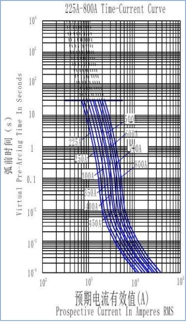 750VOLT標準的な刃車は700Amp評判の現在のヒューズを中国製溶かす