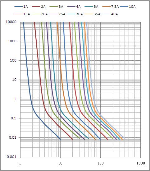 DC80V 30Amp 5Gの通信モジュールはULを証明した中国の自動車刃のヒューズを溶かす