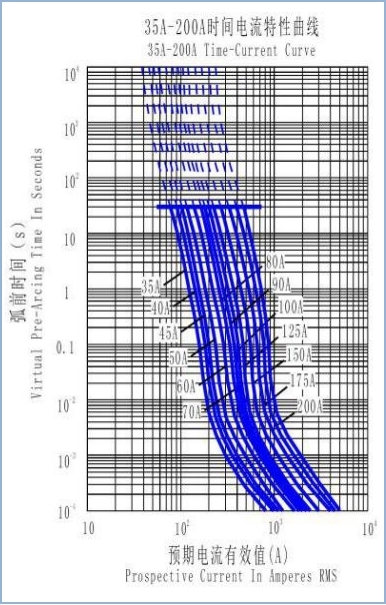 DC500V HEVのヒューズおよびヒューズのホールダーは、高い破損容量のヒューズTUV中国製証明した
