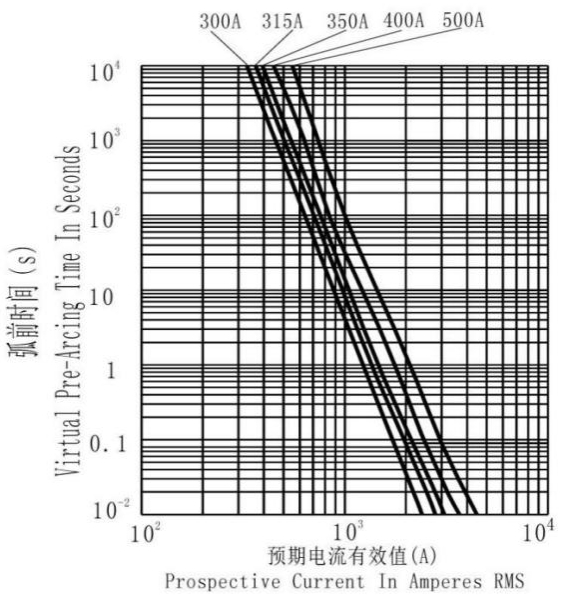 Dissmann高い破損のCpacityのヒューズULはEVのヒューズDC500Vの電気自動車のヒューズを中国製証明した
