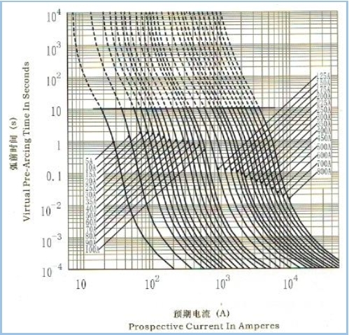 DC30kaの電気自動車は中国の高い破損容量のヒューズの高い現在の800ampヒューズを溶かす