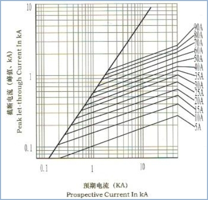 DC30kaの電気自動車は中国の高い破損容量のヒューズの高い現在の800ampヒューズを溶かす