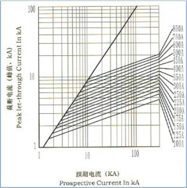 DC30kaの電気自動車は中国の高い破損容量のヒューズの高い現在の800ampヒューズを溶かす