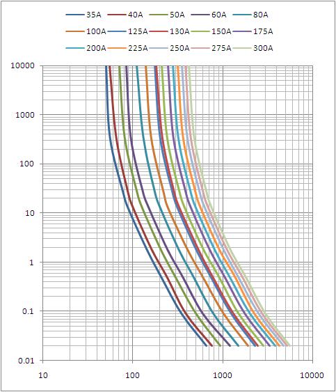 10Ampereからの500AmperヒューズULへのDC80Vのボルト ヒューズの評価される流れは中国製証明した